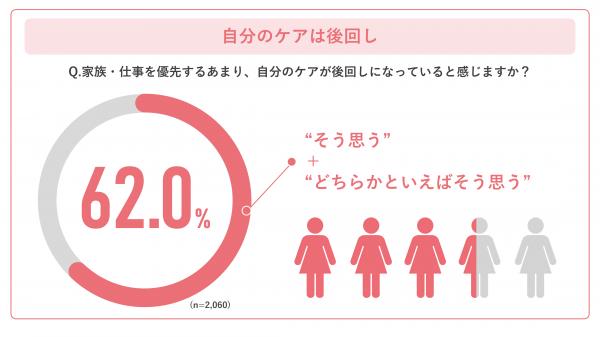 40〜50代女性の6割以上が「自分のケアは後回し」。ユニ・チャームとSIXPADが「エイジングケアに関する実態調査」を発表