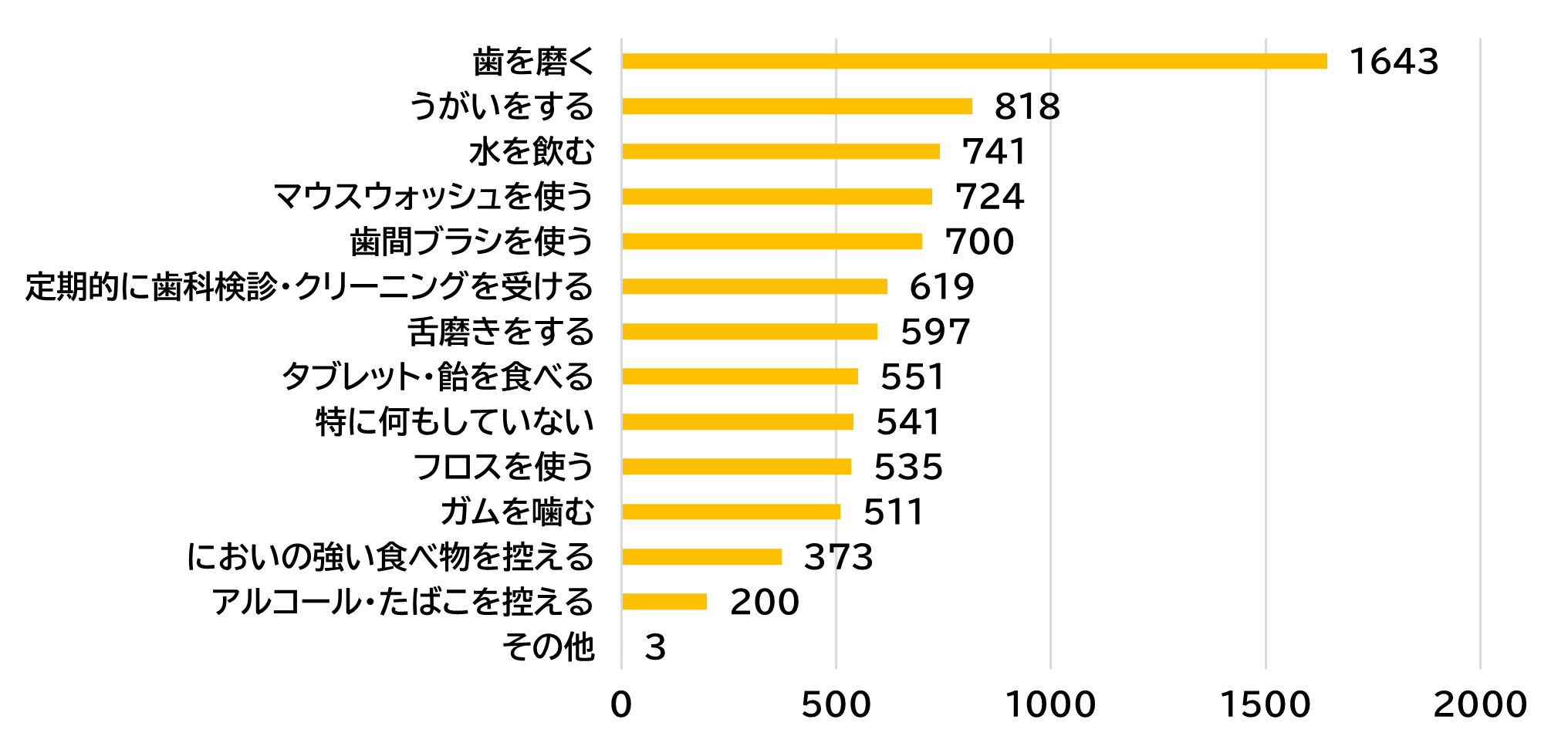 夏の口臭リスク、6割以上が知らなかった——社会人3,000名調査で判明