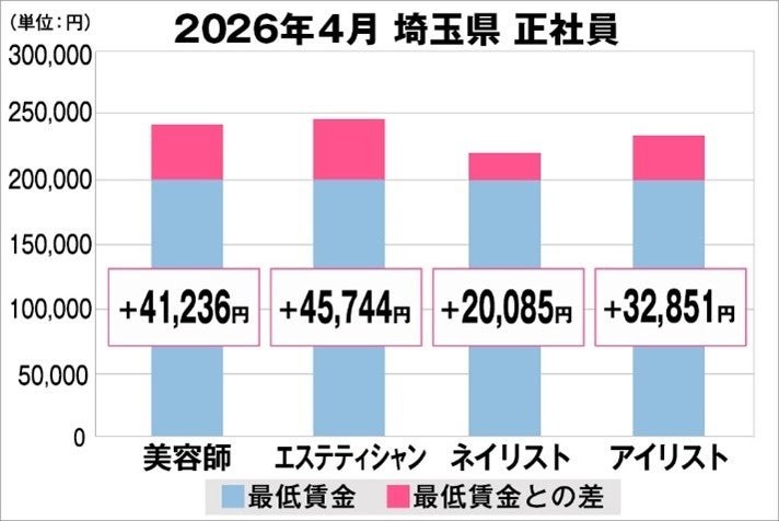 埼玉県の美容職、給料の実態は？職種別の最低賃金との差を調査