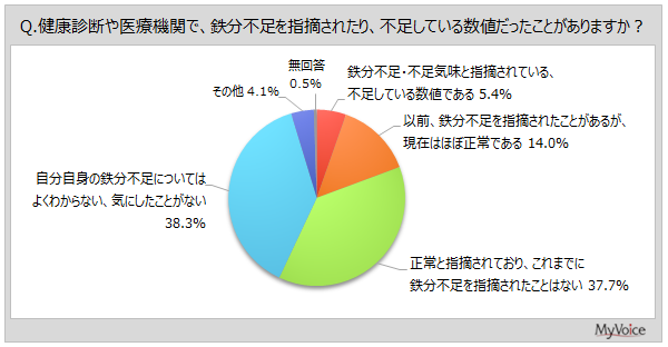 「疲れやすい」は鉄分不足のサイン？1万人調査で見えた女性のリアル