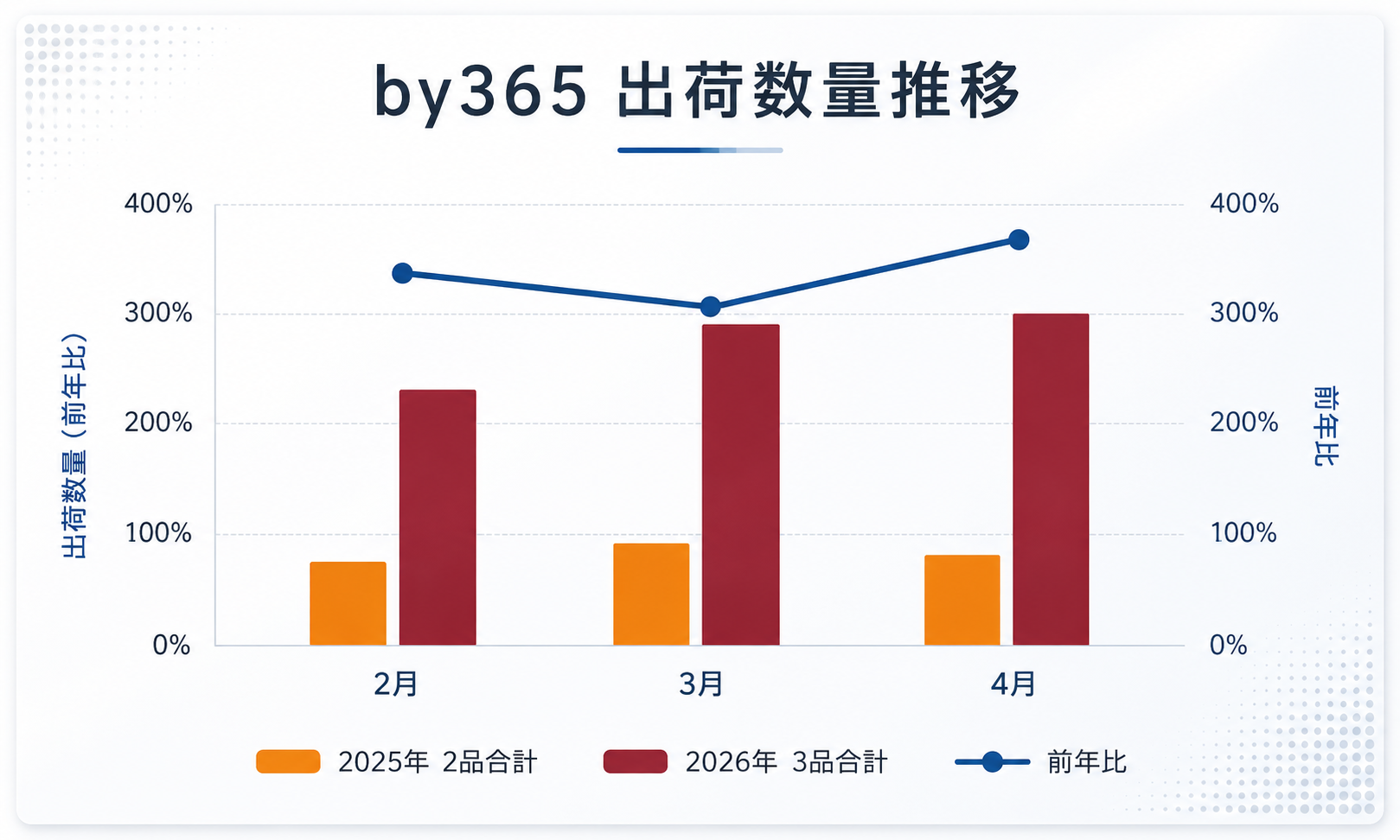 前年比318%に急成長、べたつかない日焼け止め『by365』全3品の実力
