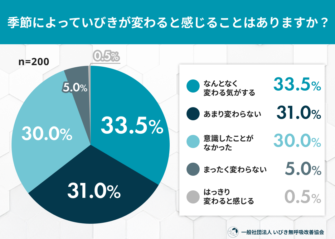 夏のいびき、3割が悪化を自覚——エアコンと口呼吸が眠りを脅かす実態