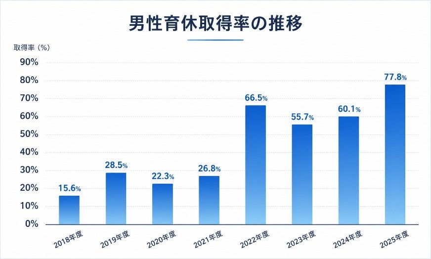 男性育休77.8％・取得者の85.7％が3か月以上。ナリス化粧品の育休事情
