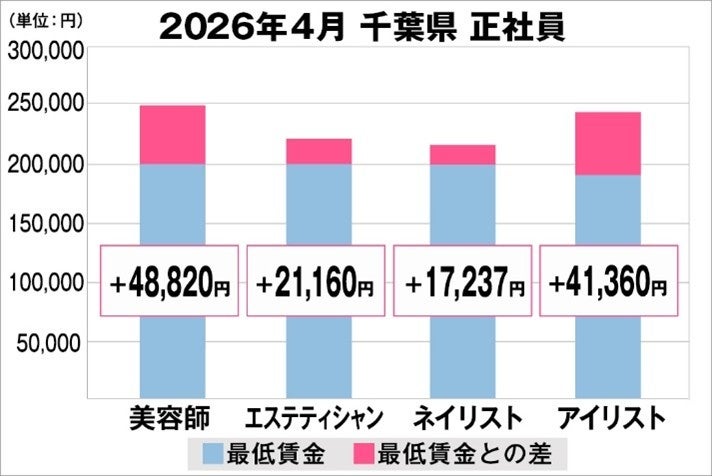 千葉県の美容職、給与は最低賃金より高い？職種別データを公開