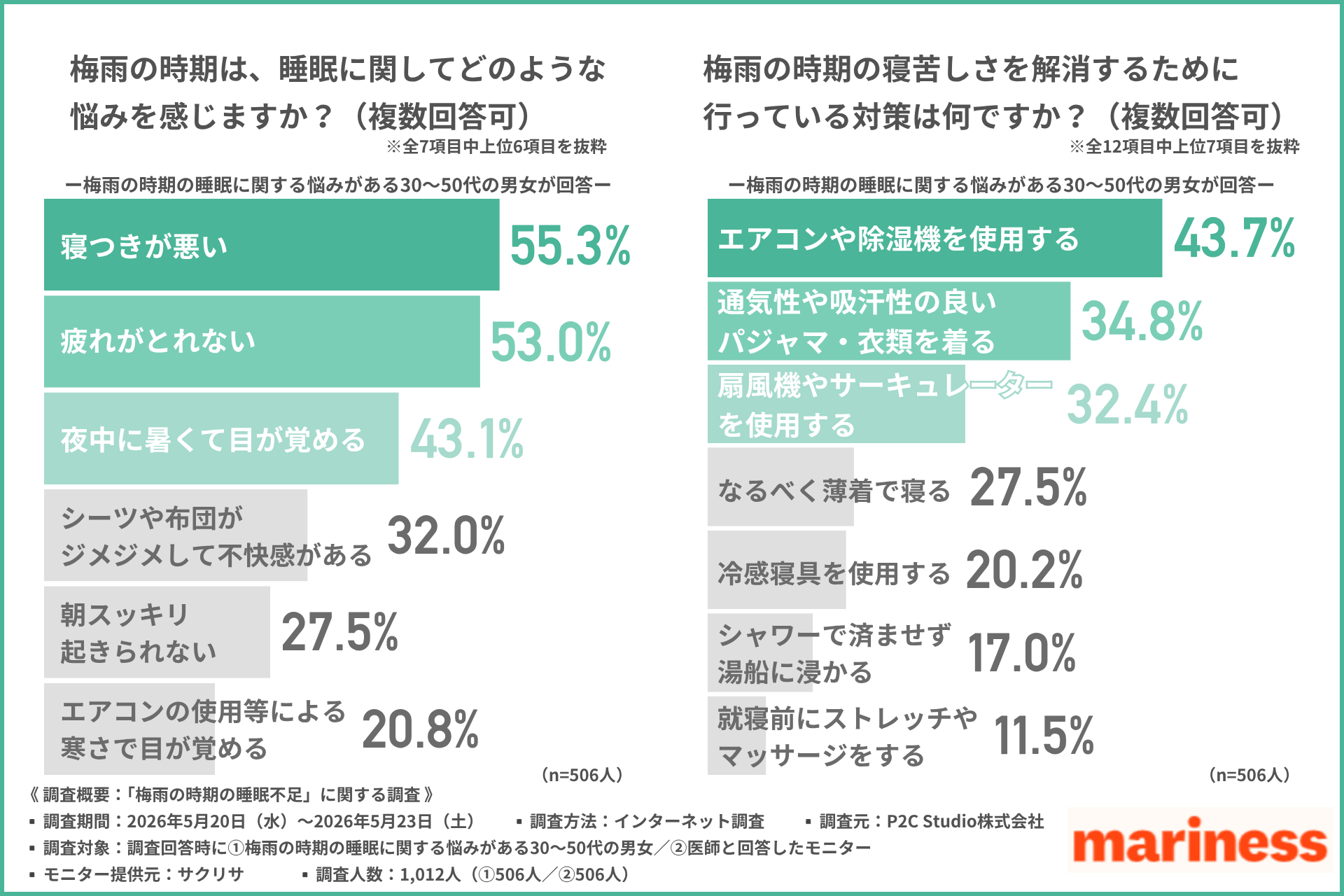 梅雨の夜、エアコンの冷えが睡眠を妨げていた？医師の約9割が推奨する「パジャマ見直し」