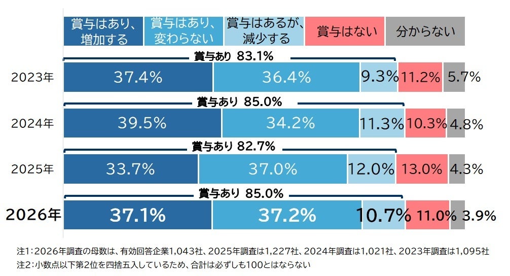 2026年夏ボーナス、増額企業は37.1％に。平均47.7万円の背景にある企業のホンネ