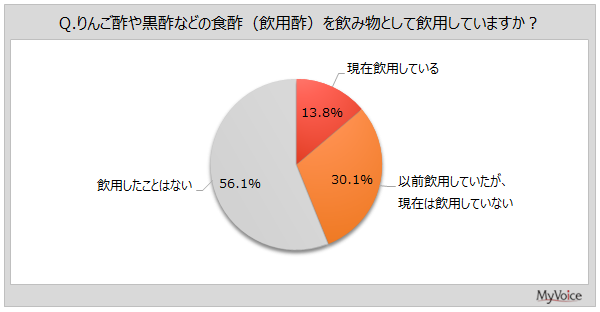 飲用酢、選ばれる理由は「疲労回復」と「健康維持」—1万人調査でわかった本音