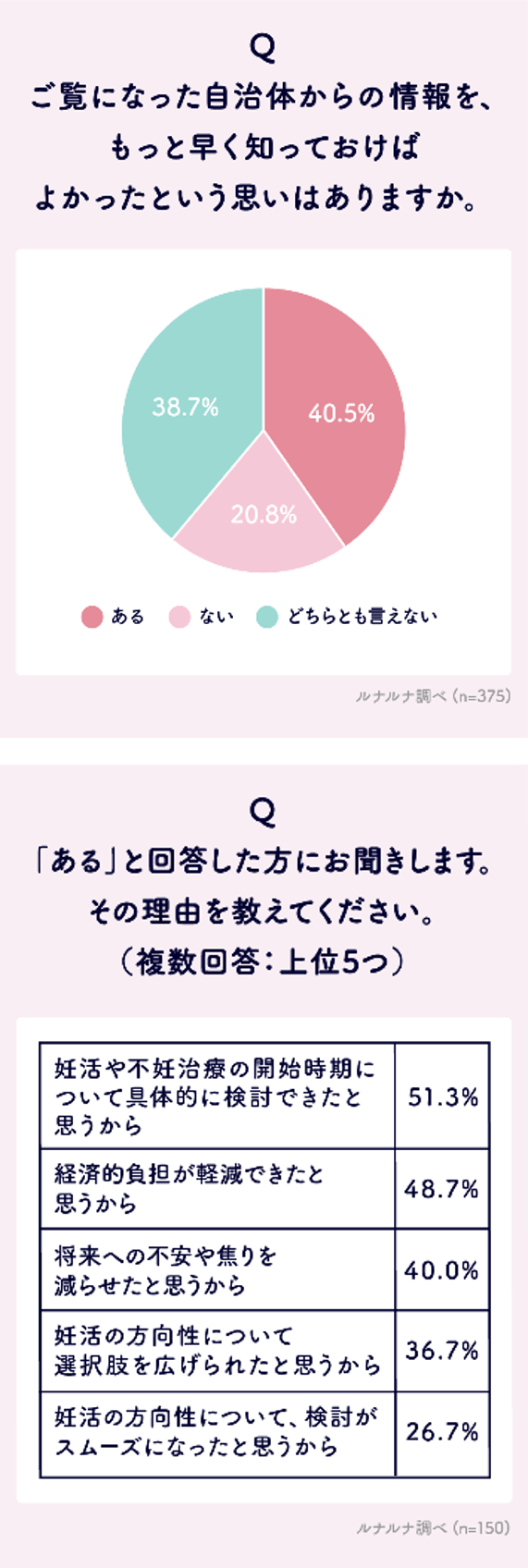 妊活、何から始めた？3人に1人が「わからなかった」リアルな実態調査
