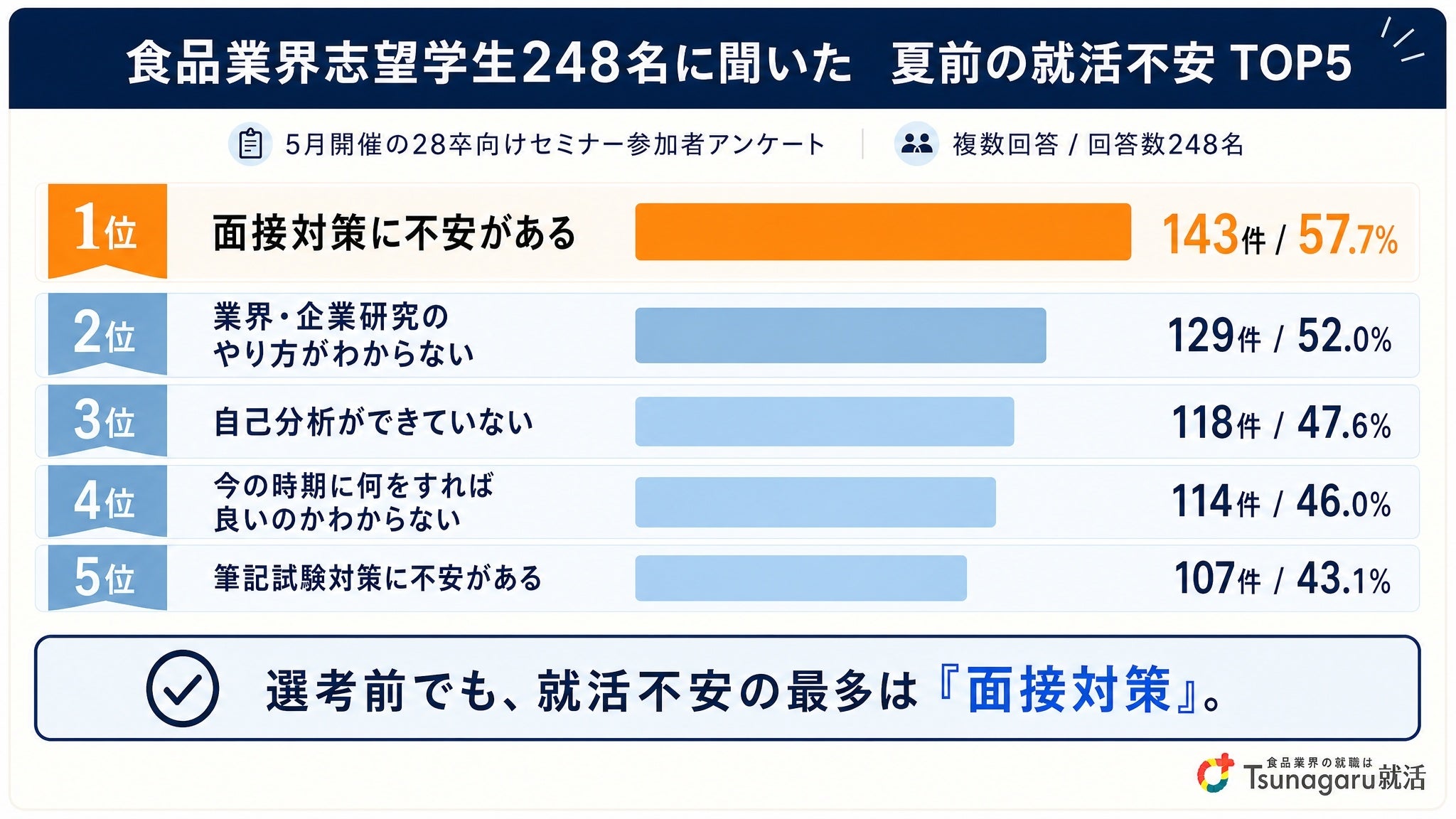 夏インターン前に動き出したい28卒へ。食品業界攻略イベントが6月開催