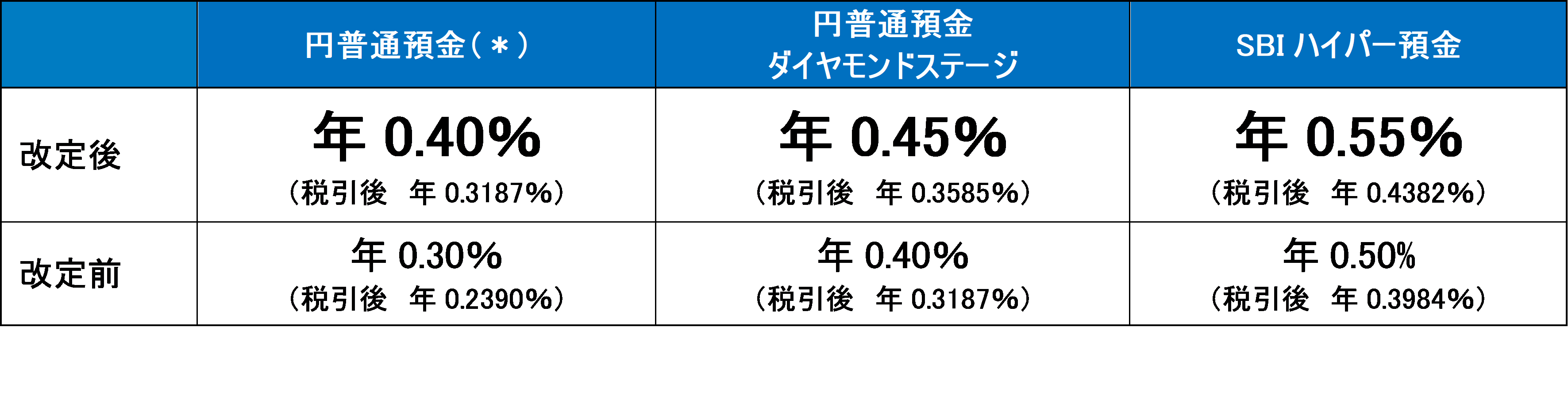 眠ったお金を動かすなら今。SBI新生銀行、7月10日に金利引き上げ