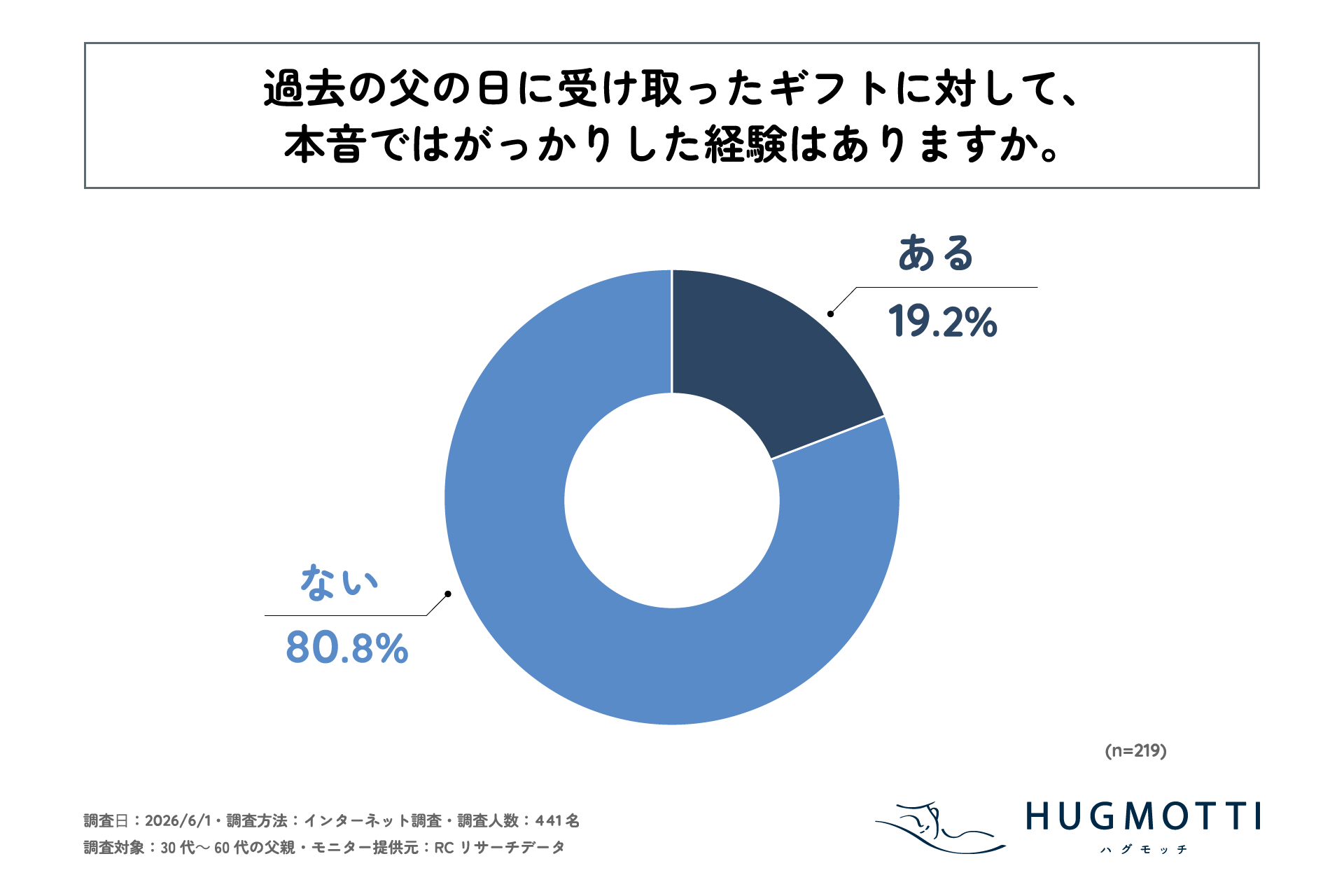 父の日ギフト、本音では5人に1人ががっかり？調査で見えたお父さんの「本当に欲しいもの」
