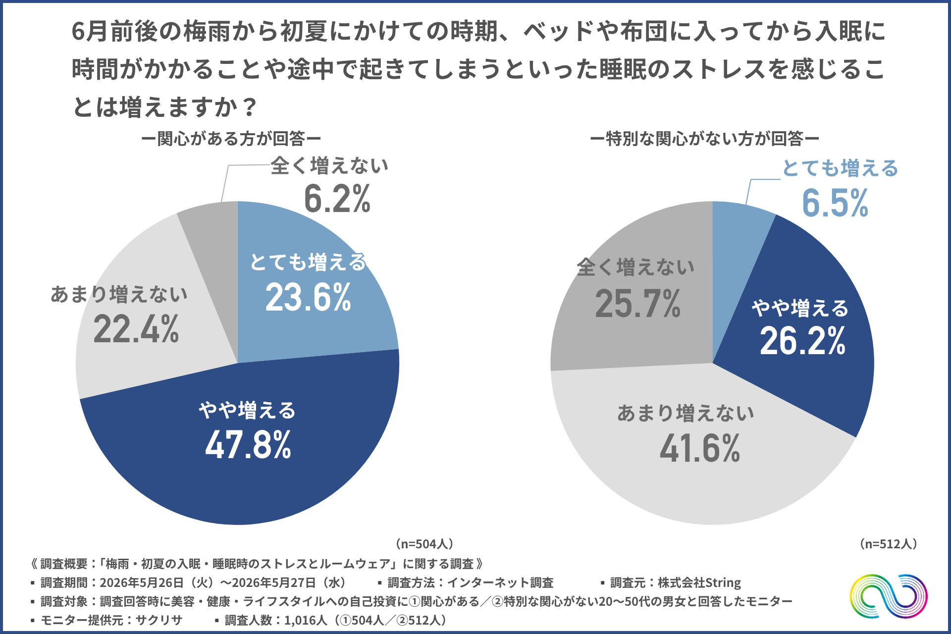眠れない夜はルームウェアが原因？梅雨どきの睡眠を変えるNUOLSとは