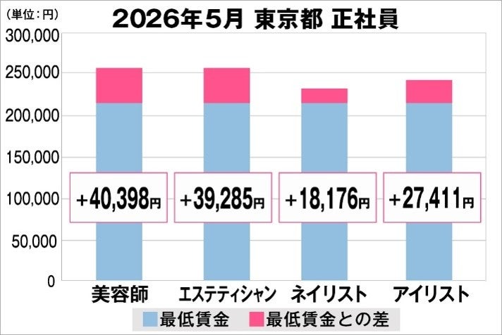 美容業界の給料、実際いくら？職種別・雇用形態別データを確認