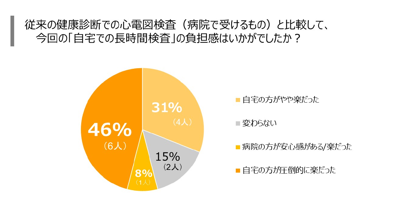 自宅で9時間、心臓を見守る検査「ホーム心臓ドックpro」