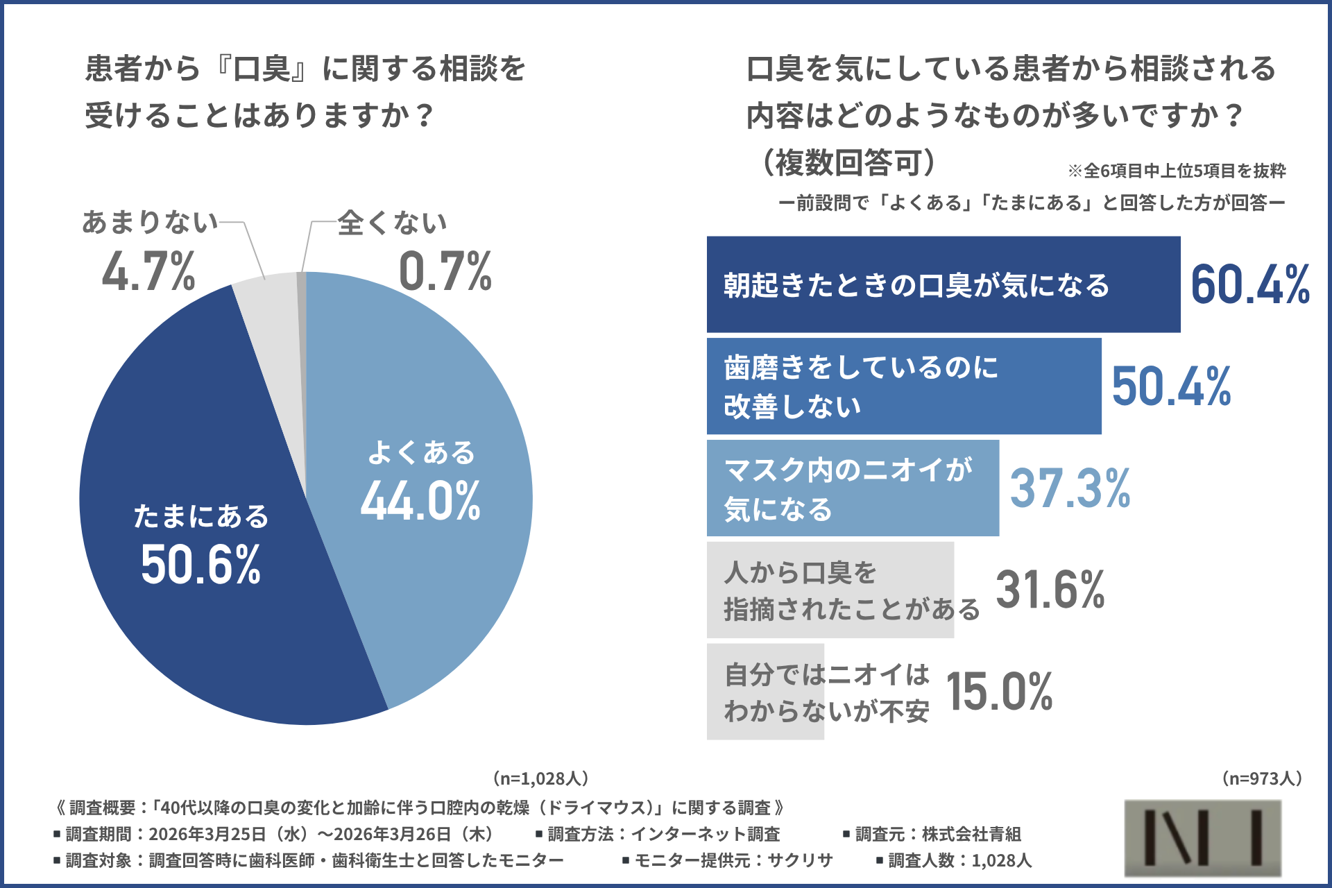歯磨きでも改善しない口臭、原因は「乾燥」かも。40代からのオーラルケアを見直すヒント