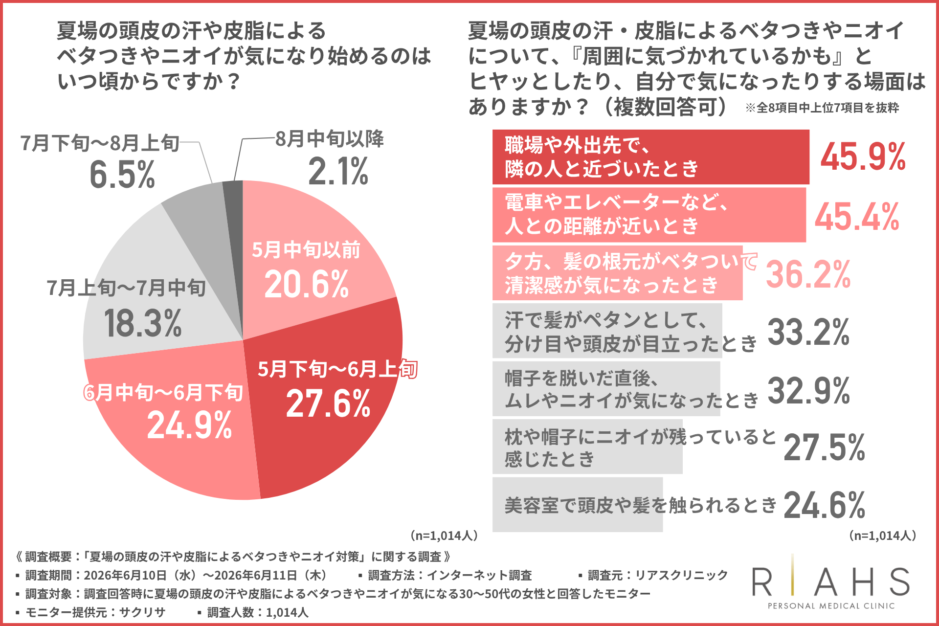 夏の頭皮ニオイ、クリニック発シャンプーで根本から見直す