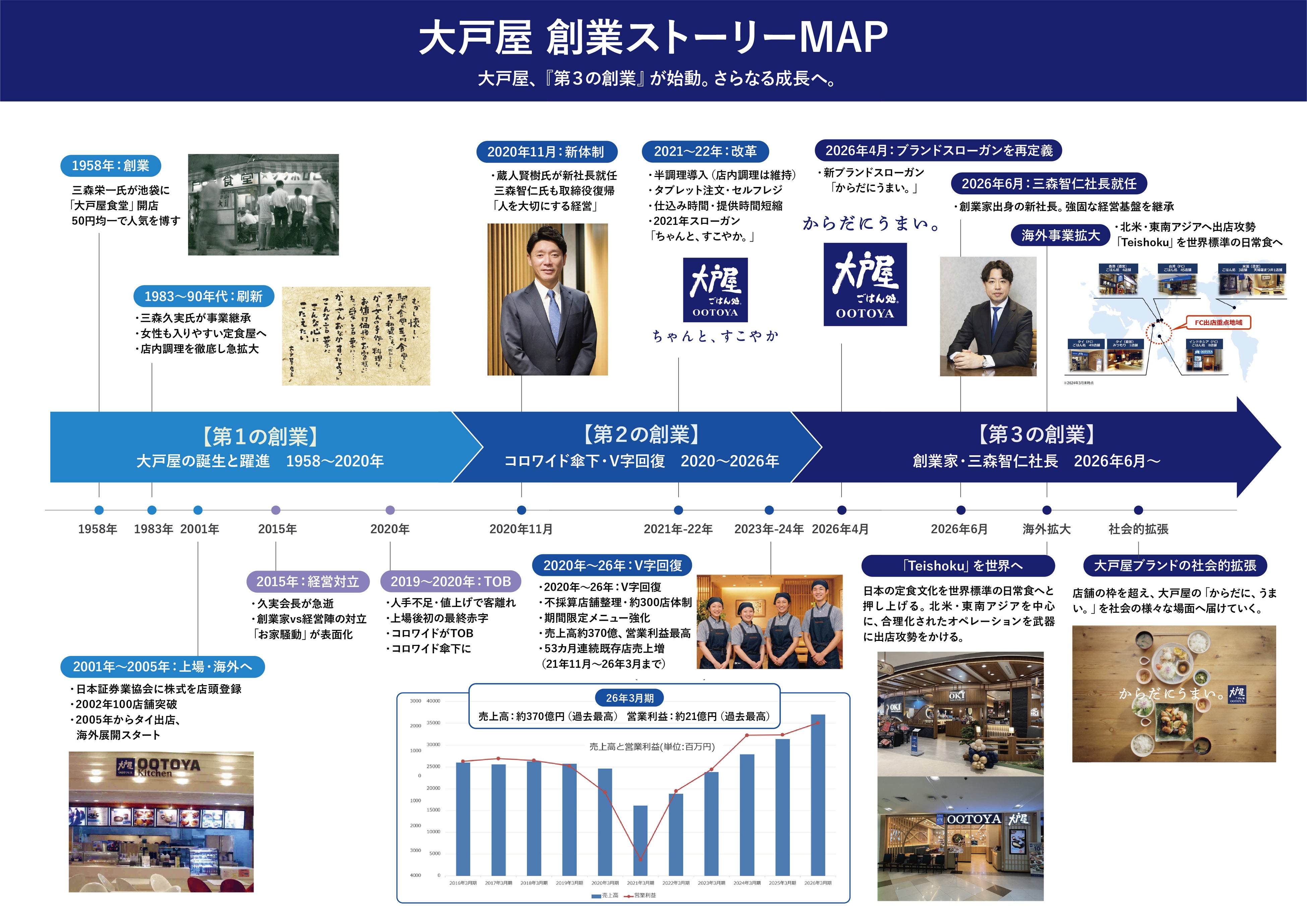 「からだにうまい。」大戸屋が第3の創業へ