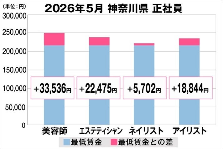 美容師・ネイリストの給与、実際いくら？神奈川の最新調査データを読む
