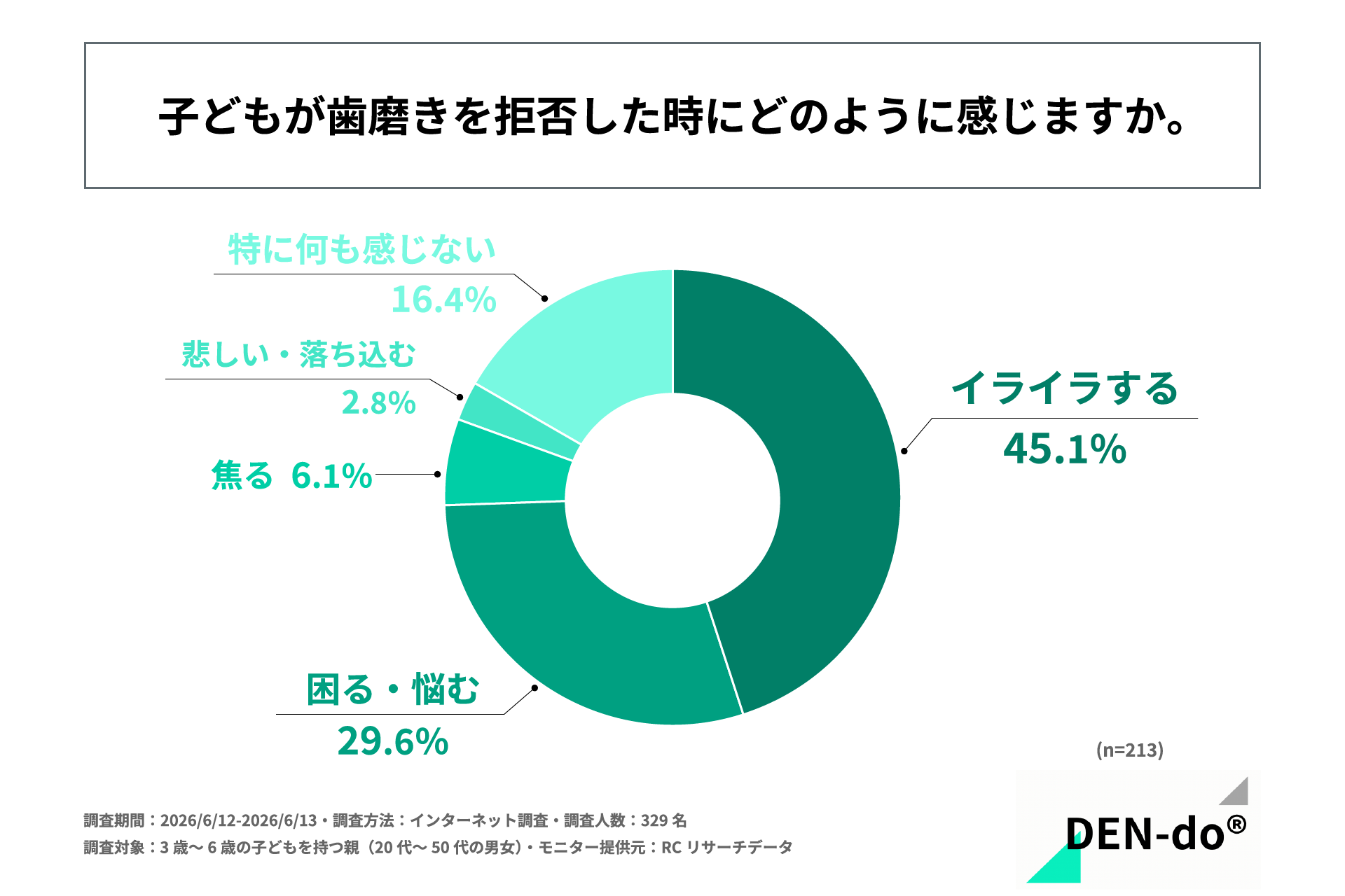 毎晩の仕上げ磨きバトル、約65%の親が経験していた