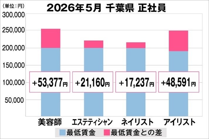 千葉県の美容業界、職種別の給料は最低賃金とどう違う？