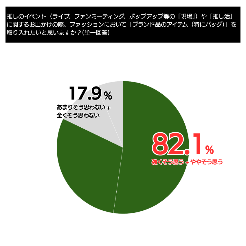 推し活層の8割がブランドバッグに前向きな理由