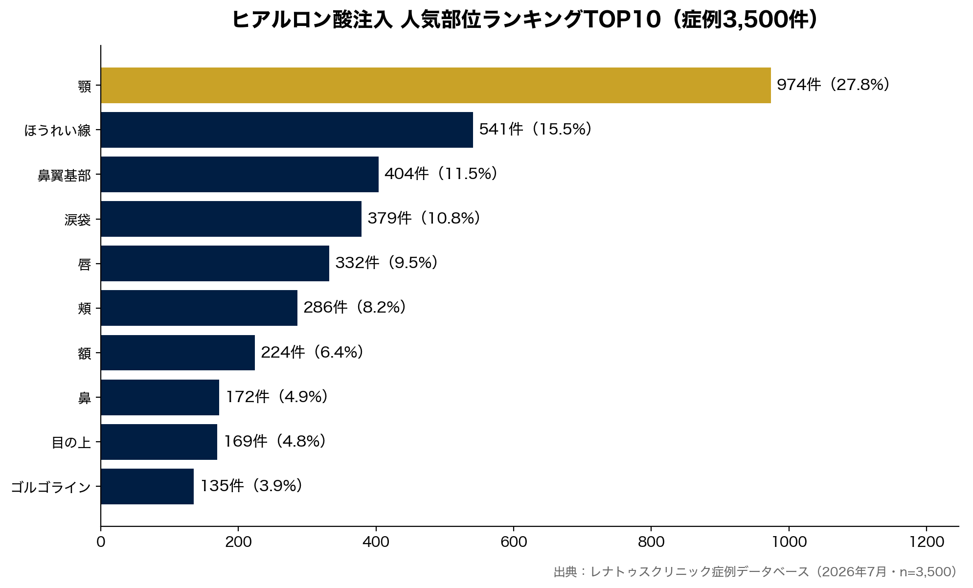 顎・ほうれい線・涙袋…ヒアルロン酸、実は何が人気？3,500件の実データで見えた傾向