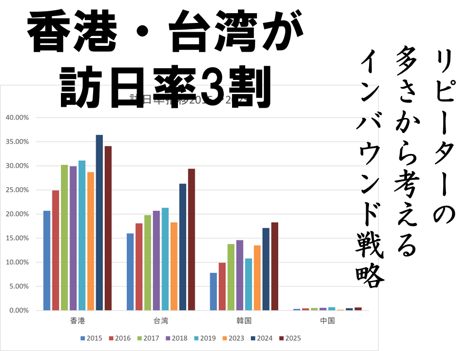 香港人の3人に1人が訪日済み——「訪日率」で見えるインバウンドの本質